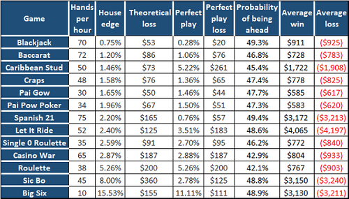 NZ Casino Probability for Games