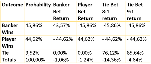 Check the Odds Baccarat Strategy for Beginners