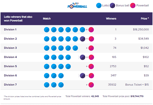 Powerball NZ Lotto Guide Powerball Lotto Payouts